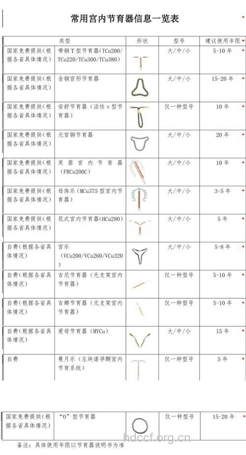 避孕环有哪几种常见的类型
