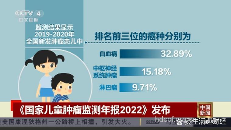 小儿肝脏肿瘤平均发病年龄越来越小