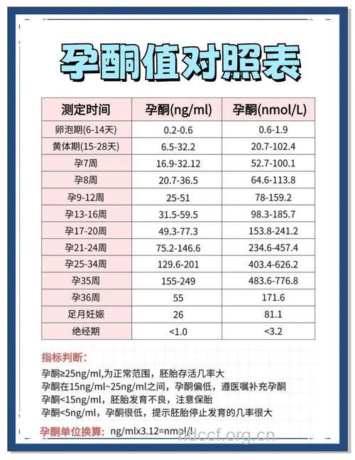 孕酮 你对它的了解有多少