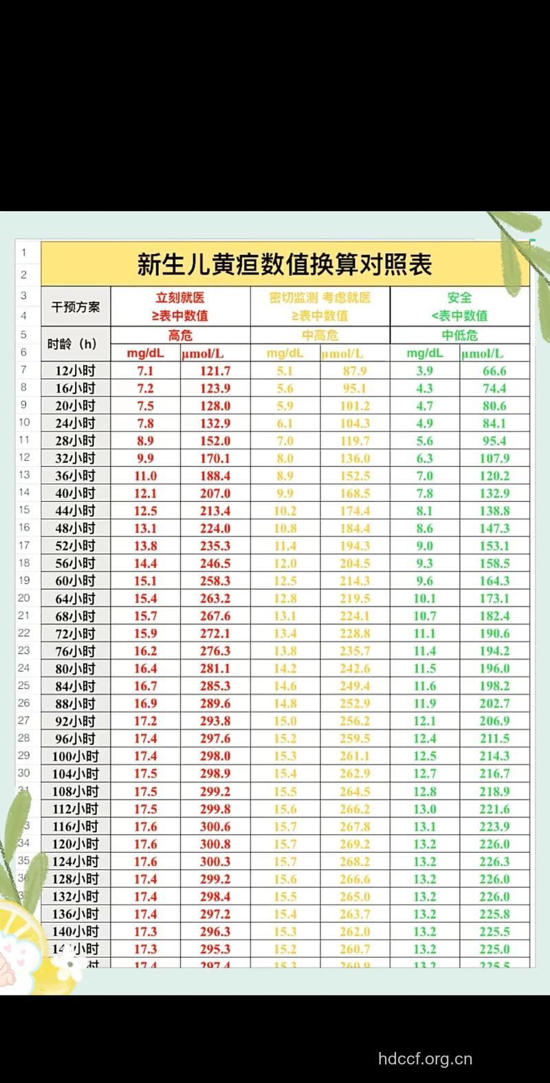 新生儿黄疸的分类及正常值