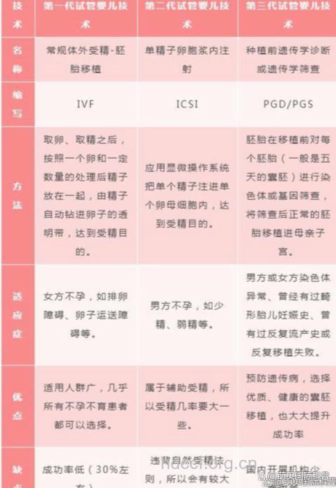 三代“试管婴儿”的利与弊