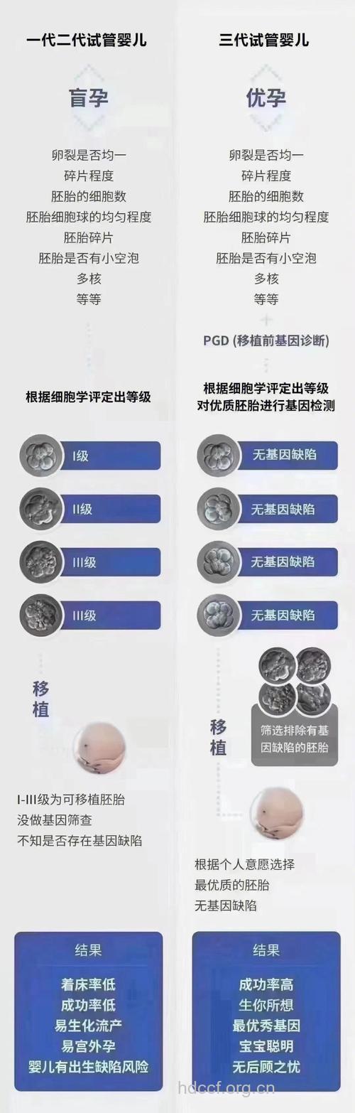 山西省用第三代试管婴儿技术成功助孕