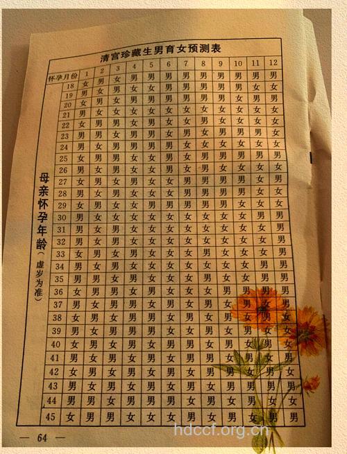 2012年清宫秘藏生男生女预测图表