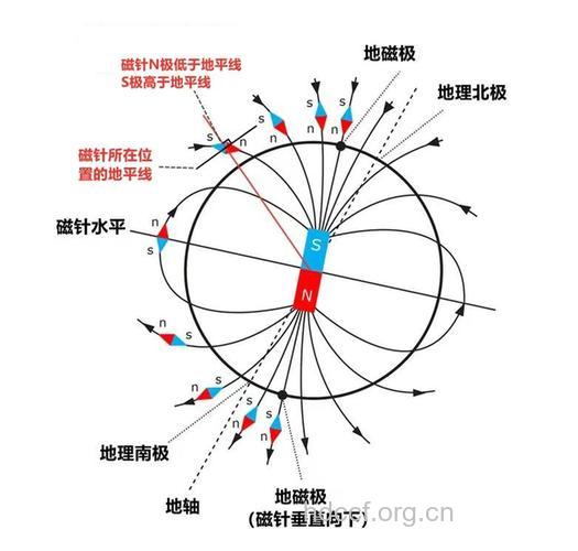 地磁场与生男生女的关系
