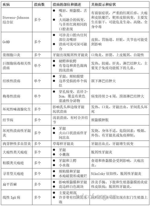 小儿消化溃疡的种类有哪些？