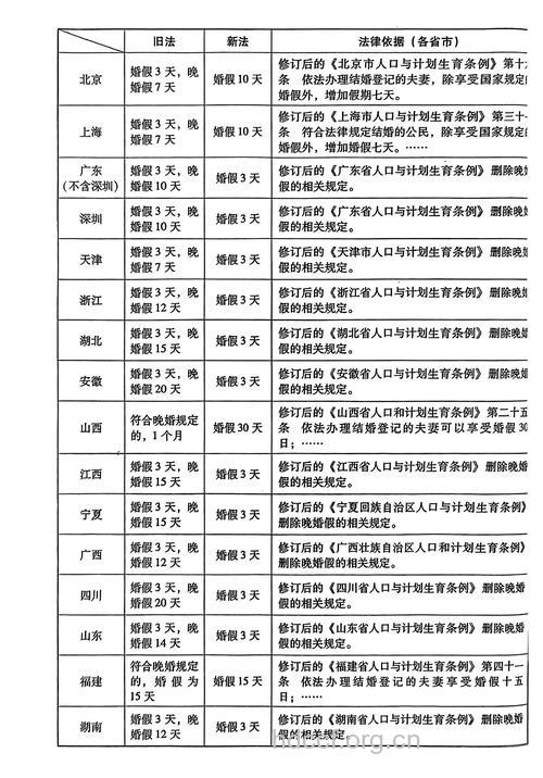 2016年31省婚假出炉 5省晚婚假取消已坐实