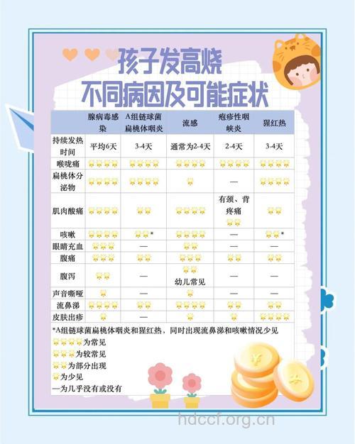 小儿高热病因多 要对因治疗