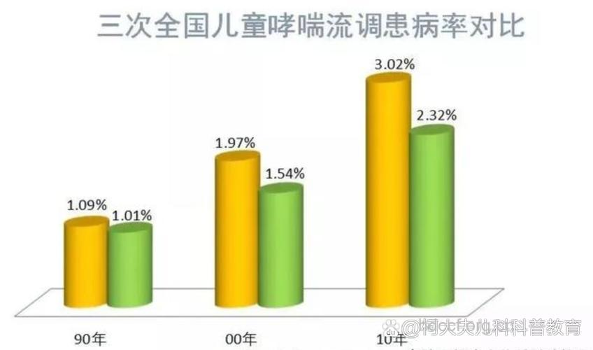 为什么小儿哮喘的发病率越来越高