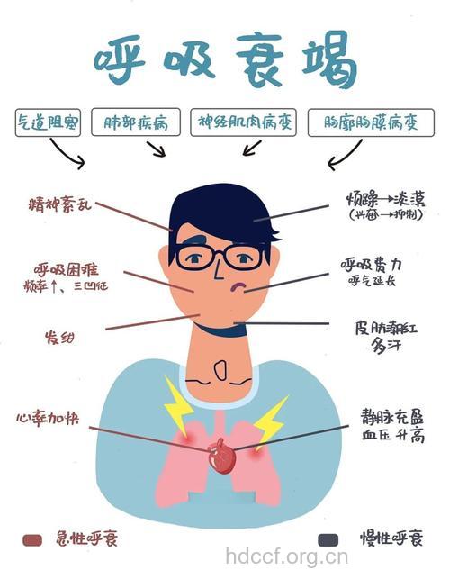 急性呼吸衰竭有什么临床表现