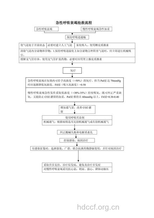 急性呼吸衰竭患者怎么治疗