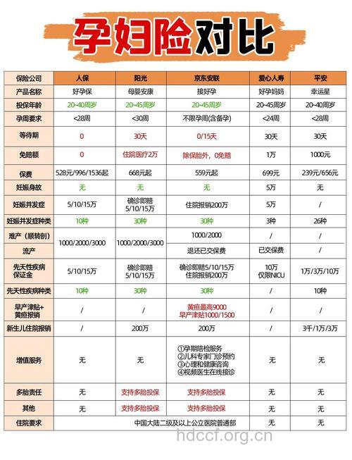 孕妇如何选择保险如何投保