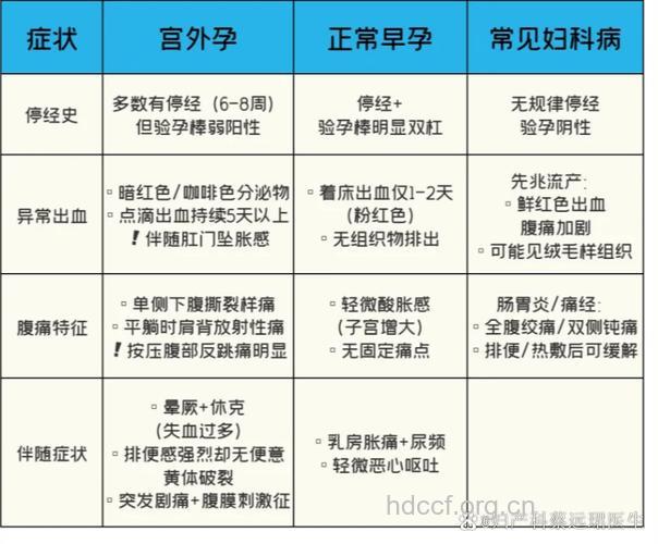怎样辨别宫外孕