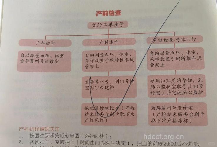 产检建卡需要什么资料 建卡流程解析