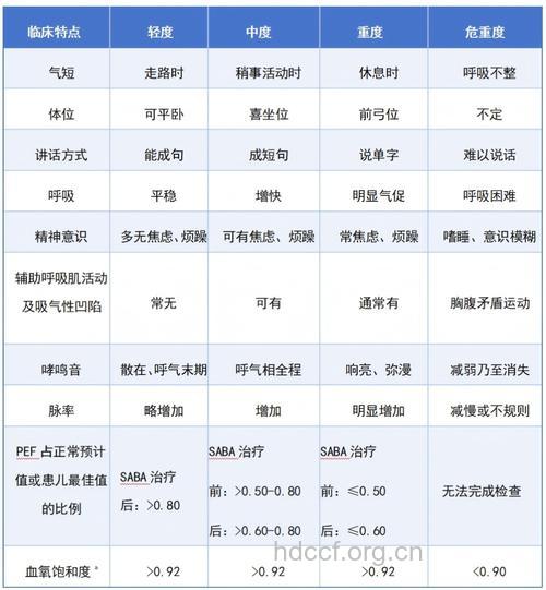 哮喘的分类