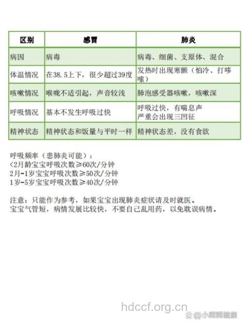 幼儿肺炎诊断方法