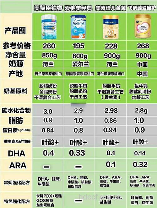方广DHA+AA低聚果糖营养米粉评测
