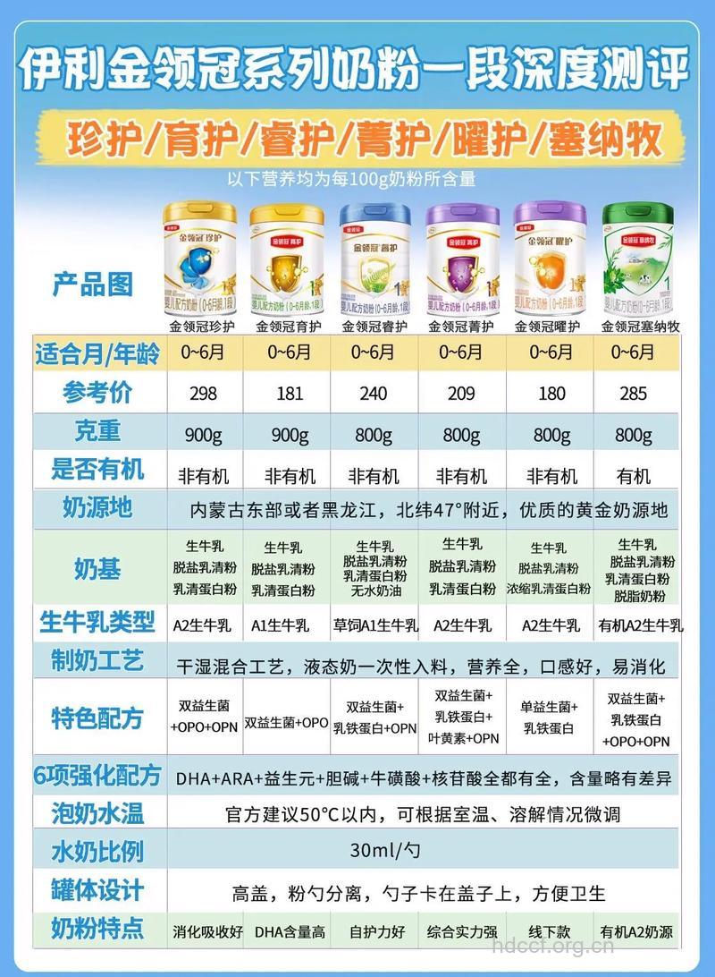 伊利金领冠妈妈配方奶粉评测