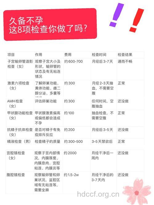 不孕不育的检查项目