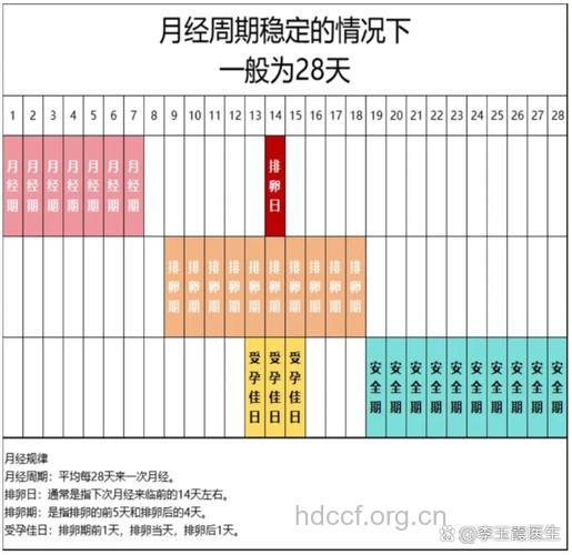 月经过后三天是安全期吗