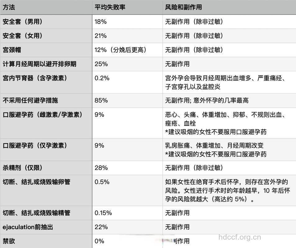 避孕方法失败率排行榜