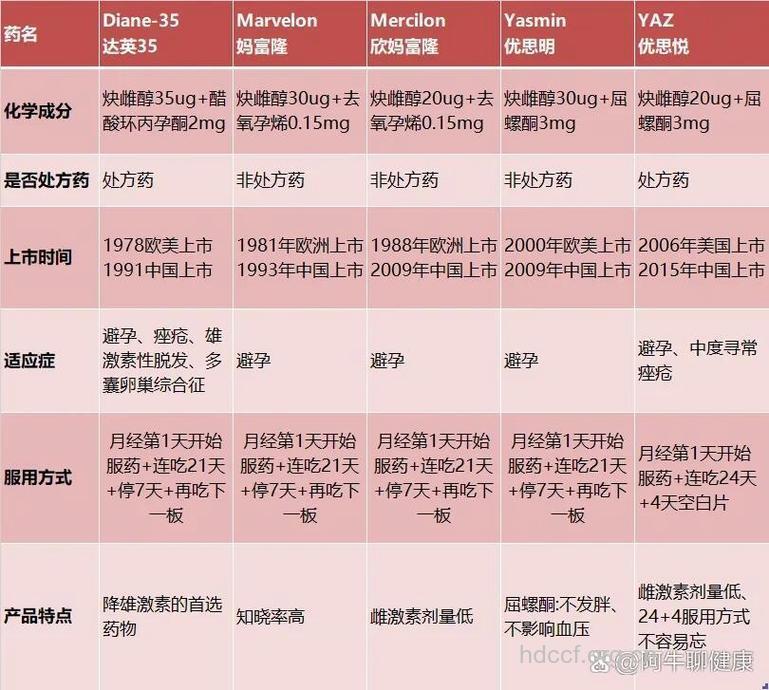 避孕药大盘点 到底有哪些种类