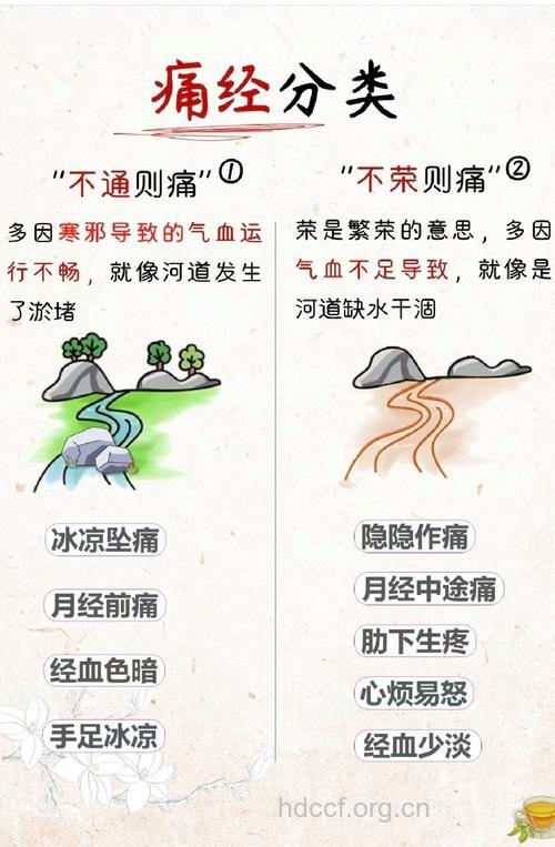 四种炎症作怪导致痛经