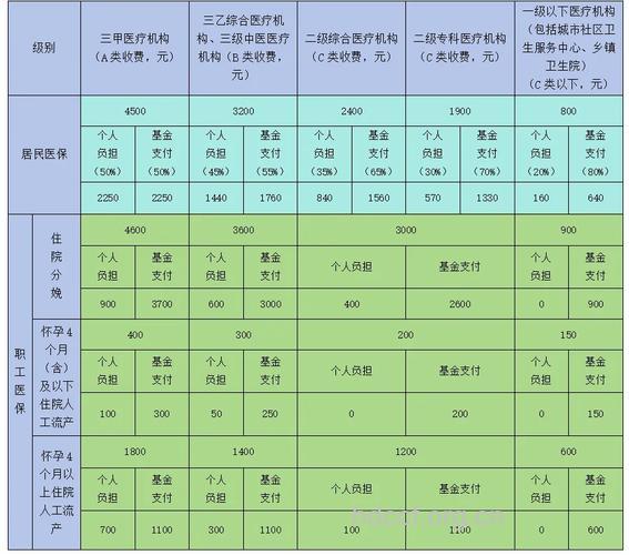 生育保险报销多少