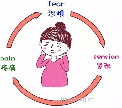 什么是分娩恐惧