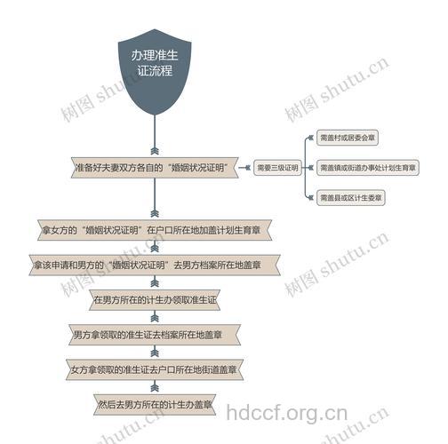 准生证如何办理