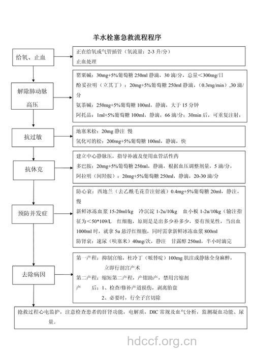 羊水栓塞抢救流程