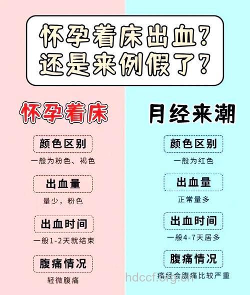 如何区分是着床出血还是月经来潮