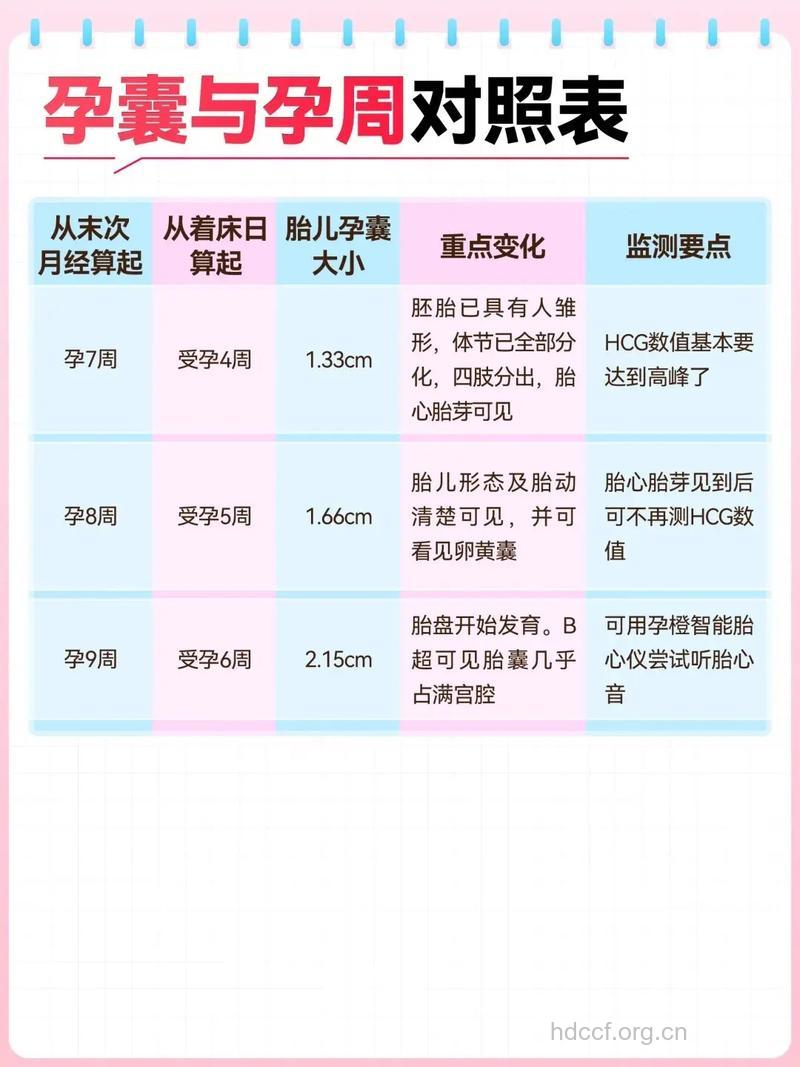 孕囊大小与孕周对照表 看胎儿慢慢长大