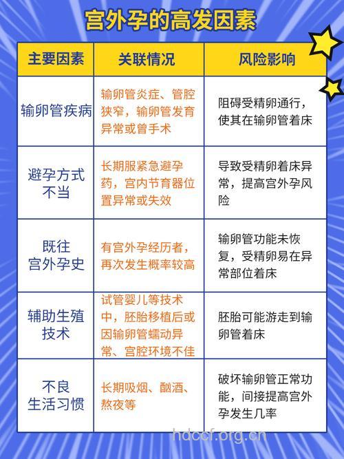 导致女性宫外孕发生的因素