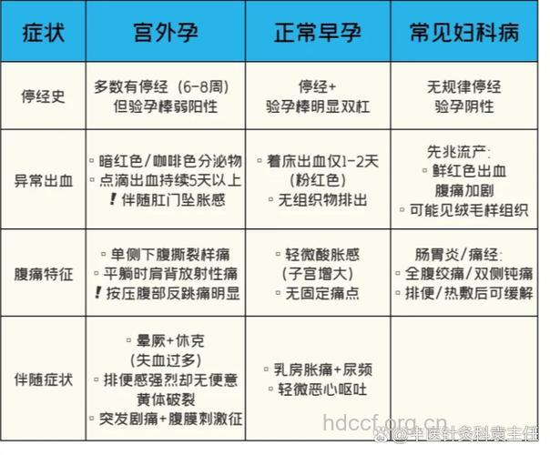 宫外孕初期有哪些症状