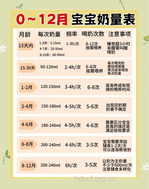 宝宝奶量标准