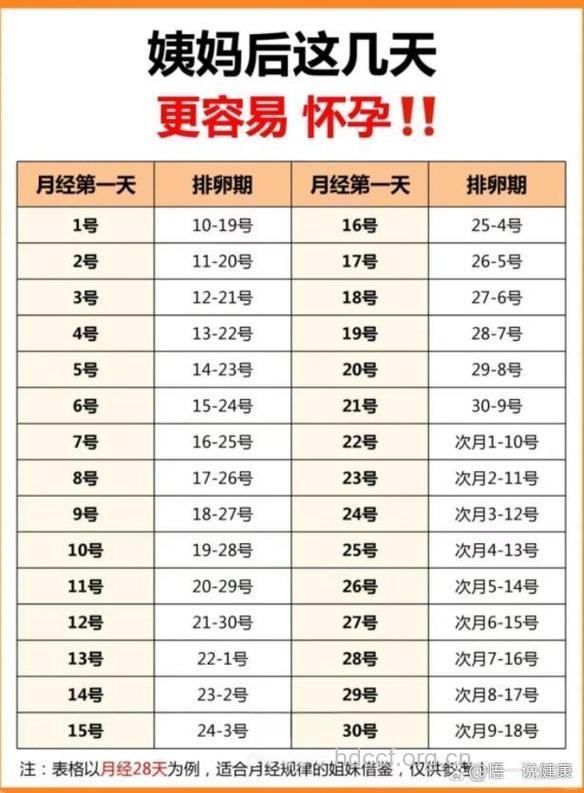 月经完几天容易怀孕