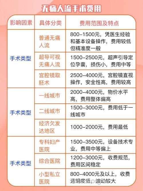 多少钱能做正规的无痛人流