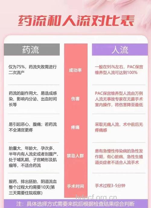人流和药流哪个更安全？