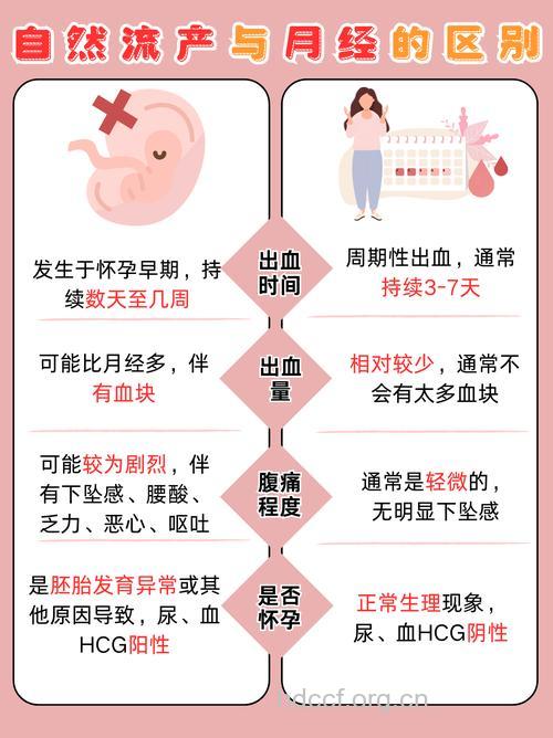 自然流产和月经的区别 主要有6个方面