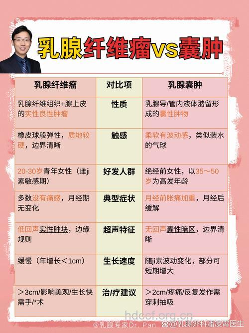 乳腺囊肿与乳腺纤维瘤的区别