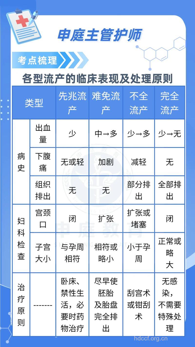 流产的临床表现及治疗