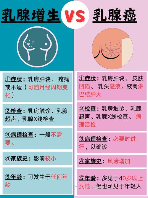 怎么区别诊断乳腺增生