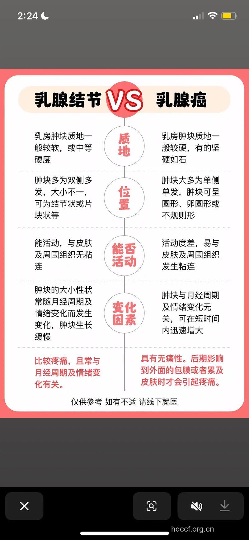 乳腺增生与乳腺癌有哪些区别
