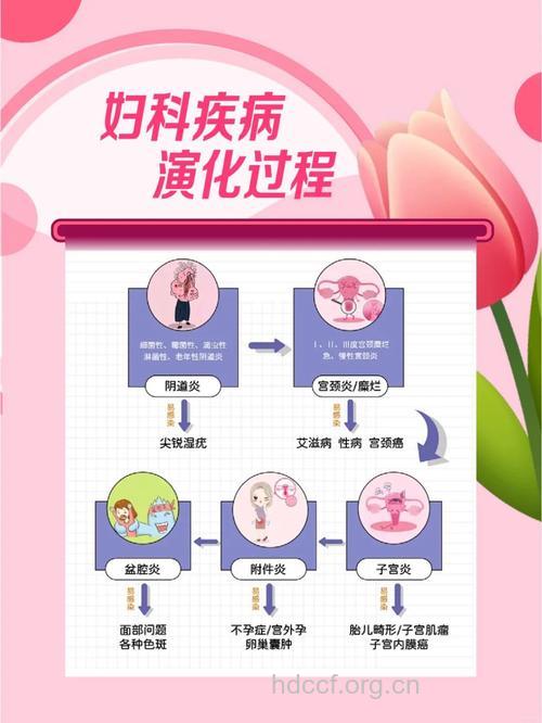 这四种妇科病容易癌变 女性如何防妇科病