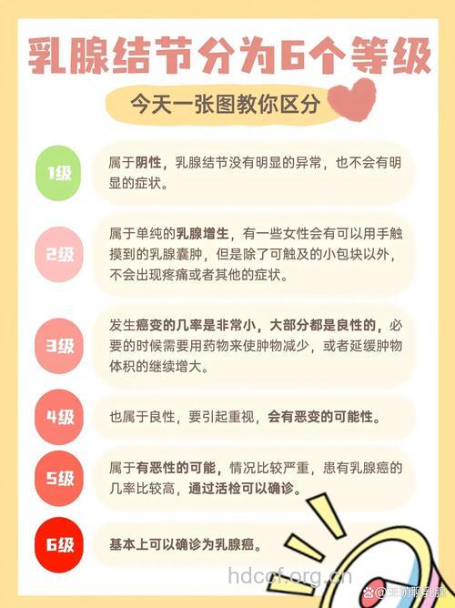 乳腺增生有哪些分期方法