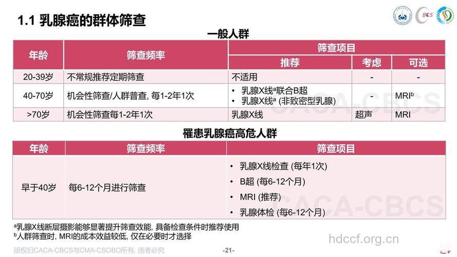乳腺癌筛查：不同年龄段 不同筛查方法