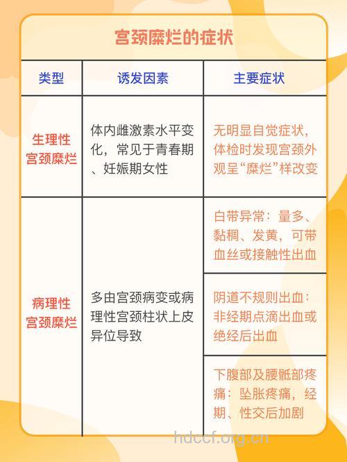 宫颈糜烂患者主要都有什么症状