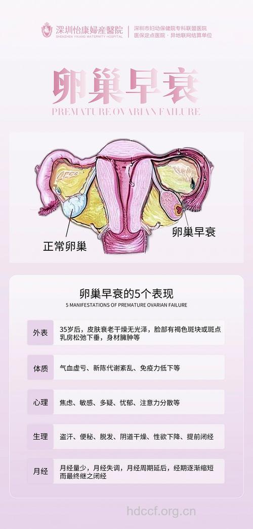 女性卵巢早衰有哪些明显症状