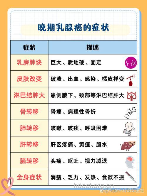 乳腺癌晚期的症状有哪几种