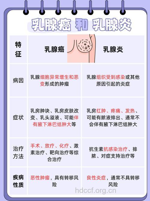 炎症和乳腺癌有什么区别